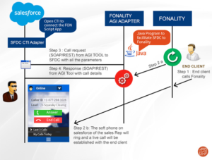 cti salesforce integration provider outbound integrating algoworks deciding telephony