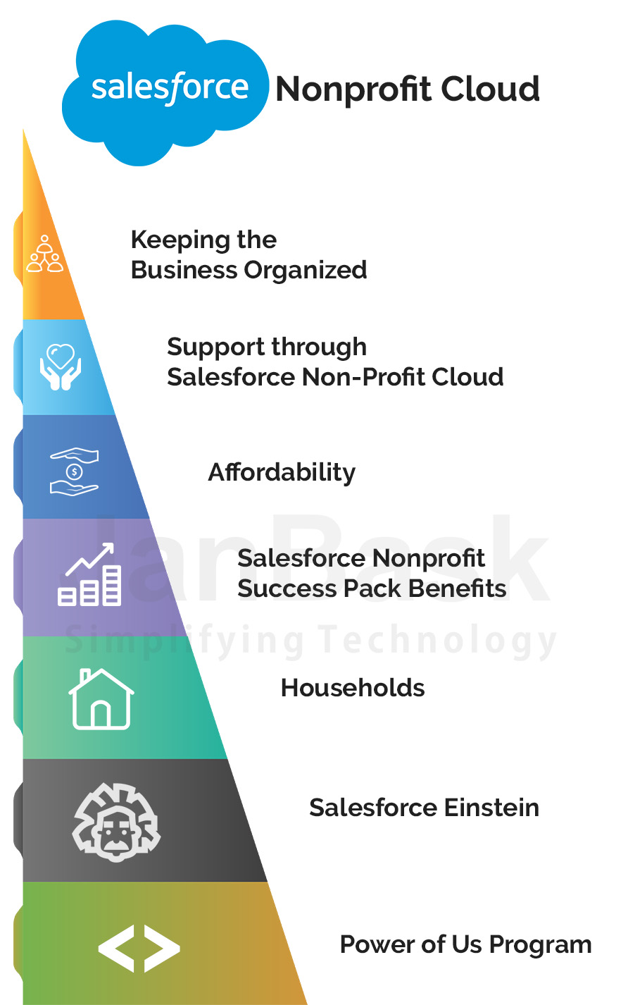 What Are The Benefits Of Salesforce Nonprofit Cloud? | JanBask